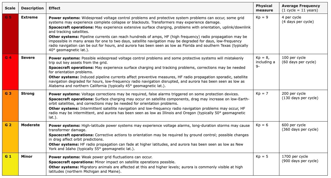 space weather scale